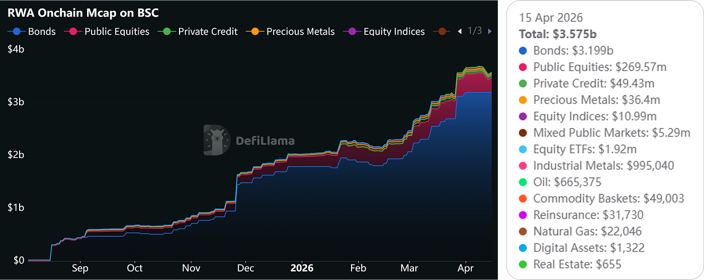 Total RWA Onchain Market Cap reached $3.575B on BSC (Source: DeFiLlama)
