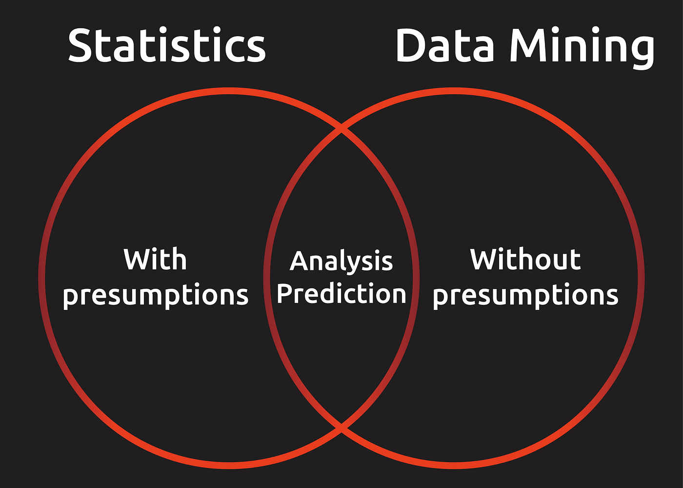 AI , ML , DL , Big Data , Data Mining , Statistics - 人工智慧，倒底有多智慧？ - Medium