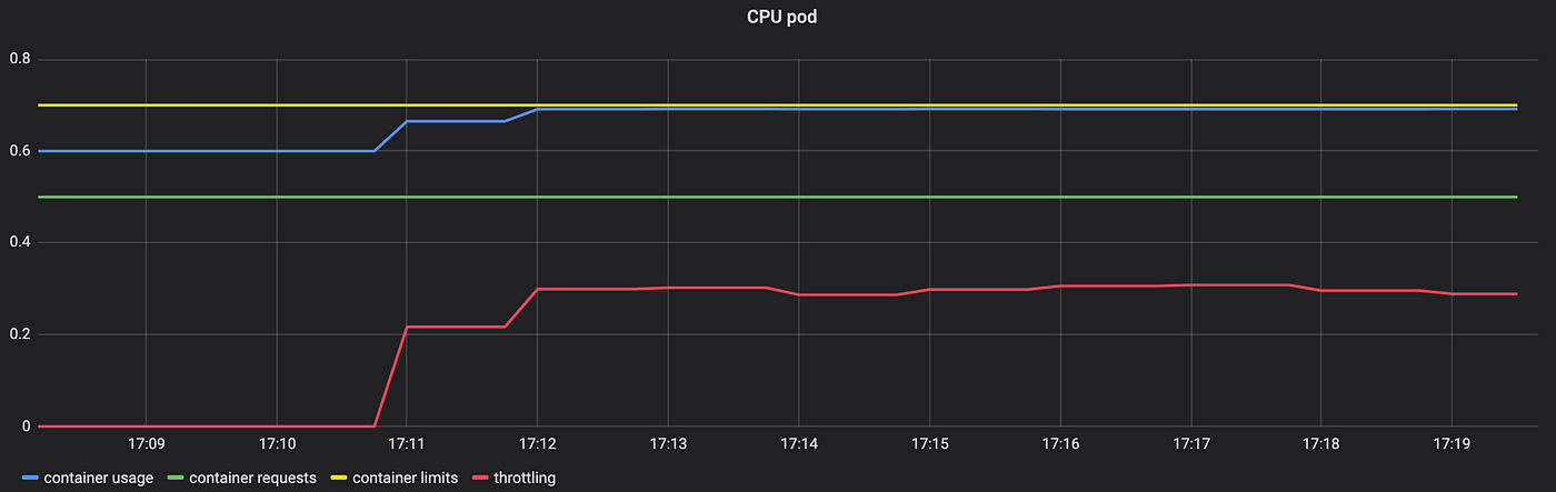 K8s Monitor Pod CPU and memory usage with Prometheus | by Kim Wuestkamp |  ITNEXT