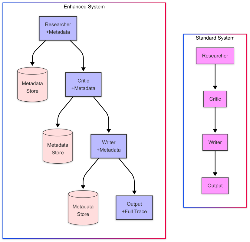 data transformation workflow diagram showing raw data becoming visual narrative with colorful arrows and nodes