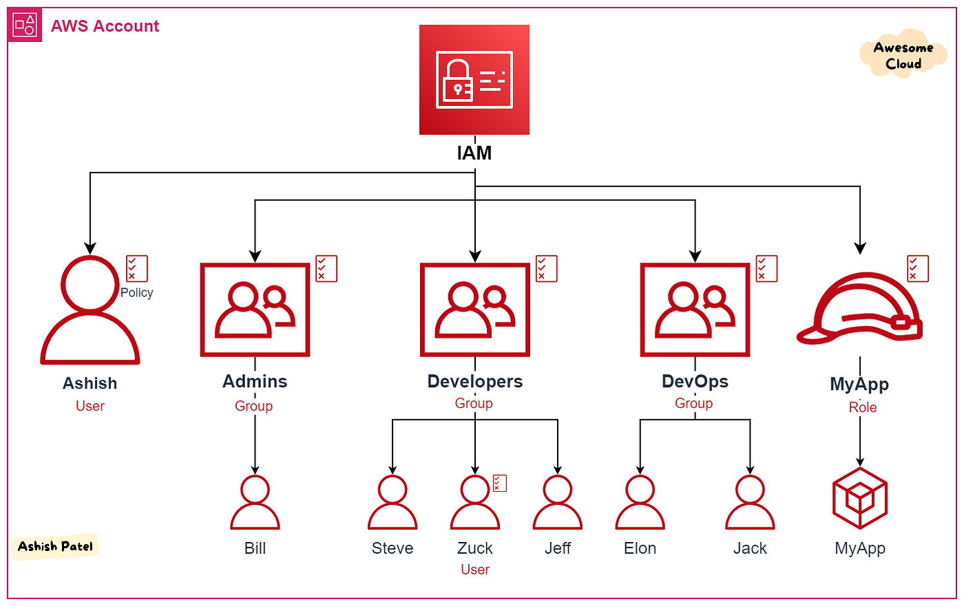 AWS — IAM Overview. What is AWS Identity and Access… | by Ashish Patel |  Awesome Cloud | Medium