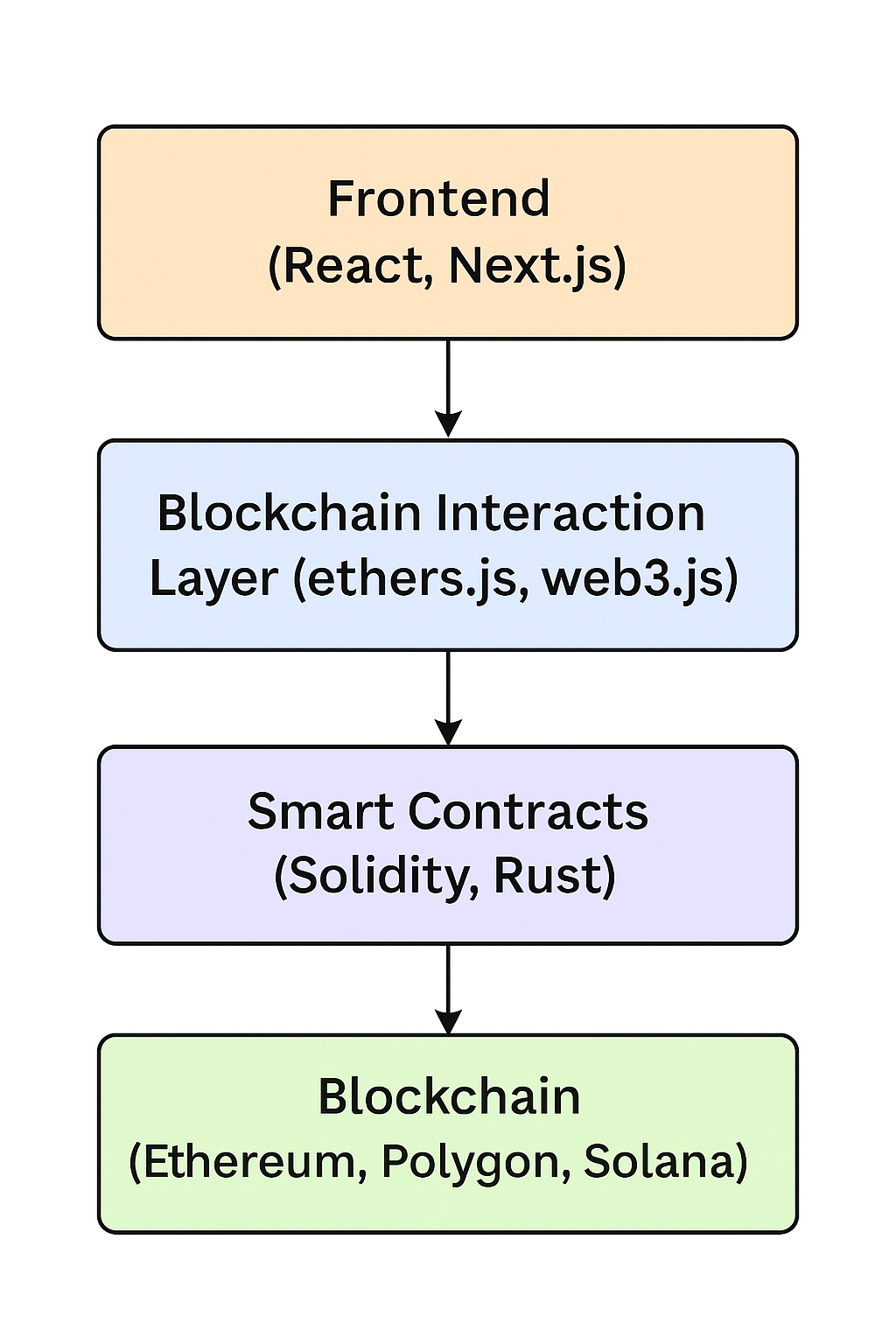 What Is Web3? A Simple Explanation for Software Engineers | Medium