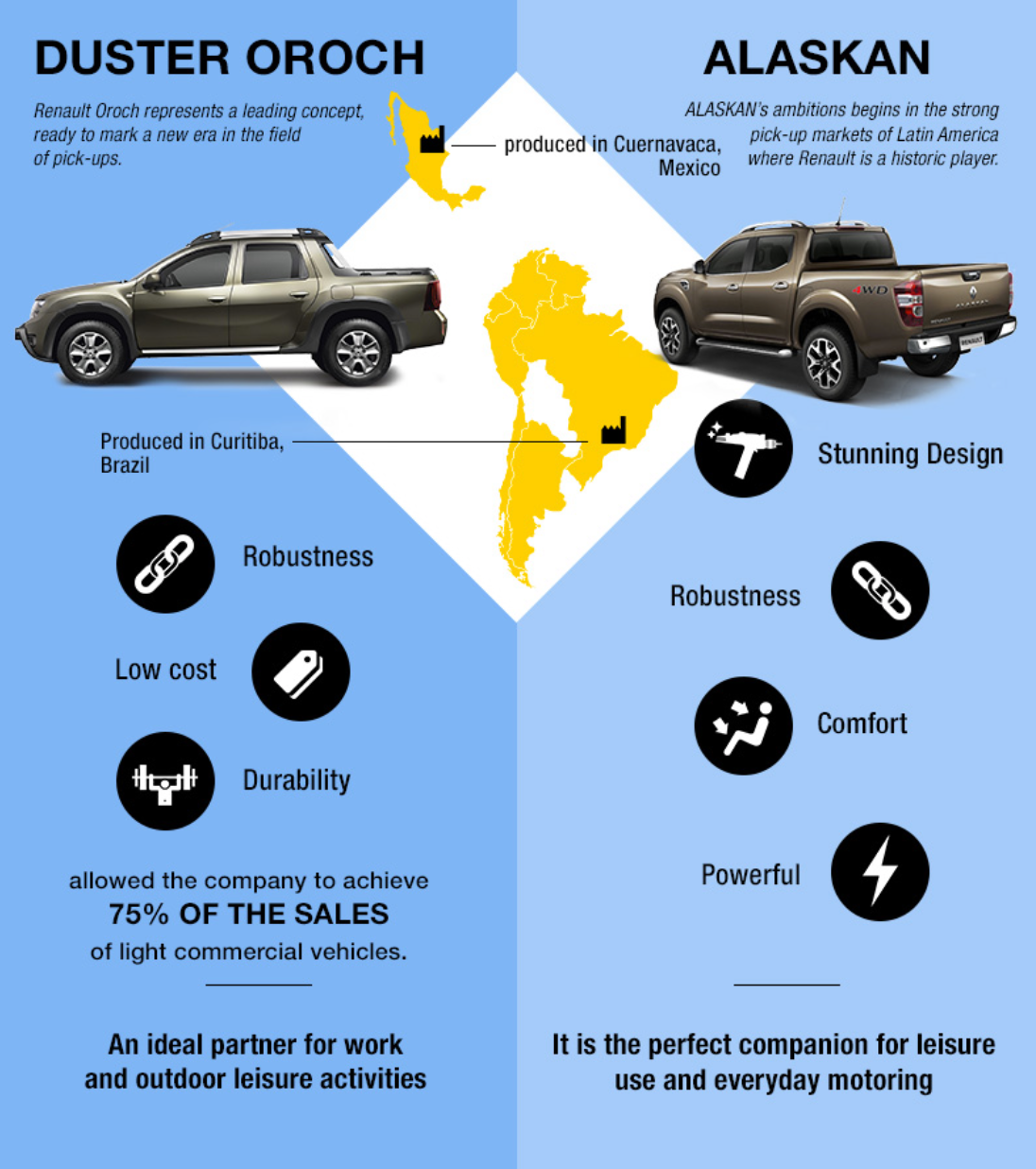 Oroch, le Dacia Duster en version pick-up - Challenges