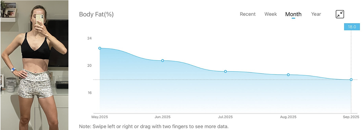 왼쪽 (2025년 9월의 제 모습). 오른쪽 (산후 체지방률 - 당분간 헬스장에 다시 다닐 계획이 없어서 체성분 측정용 저울을 하나 샀어요). 3년 동안 하루 15,000보 이상 걸으면 어떻게 될까요?