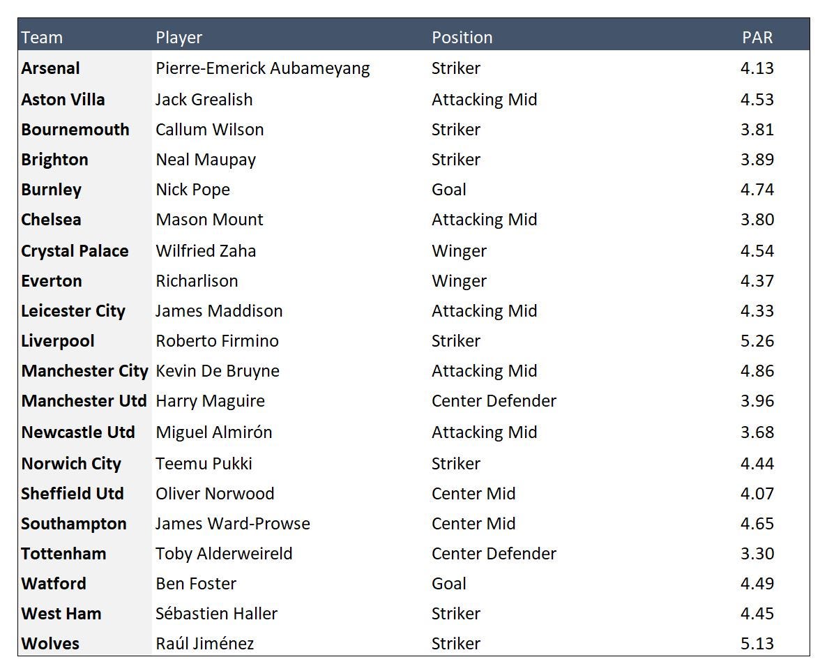 Fantasy Premier League Tips: Player Value Comparison Spreadsheet – FPL  Connect