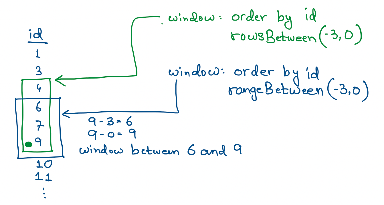 An introduction to Window Functions in Apache Spark with Examples | by  Suffyan Asad | Medium