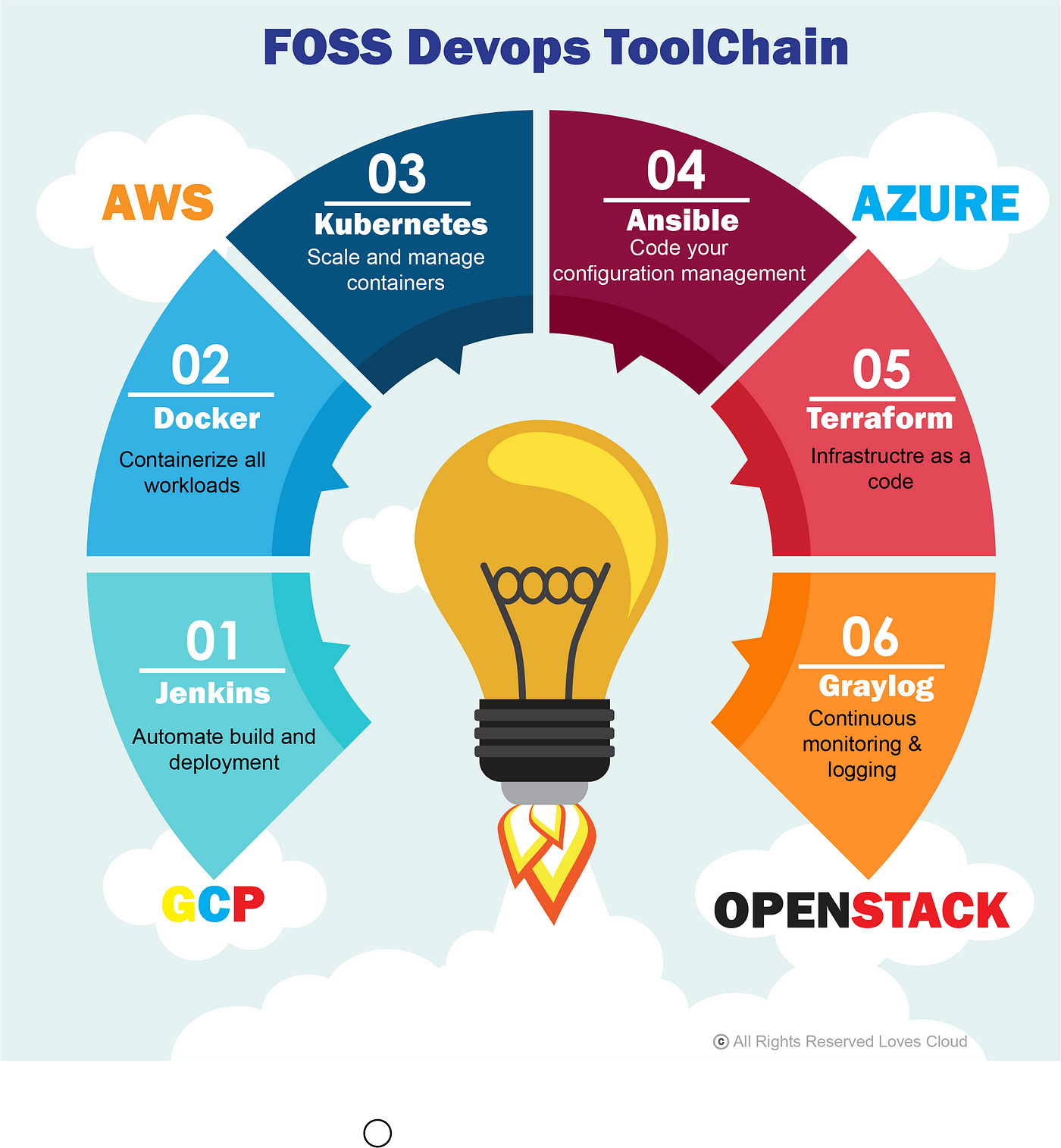 FOSS DevOps Toolchain For Startups | by Albert Anthony | Loves Cloud |  Medium