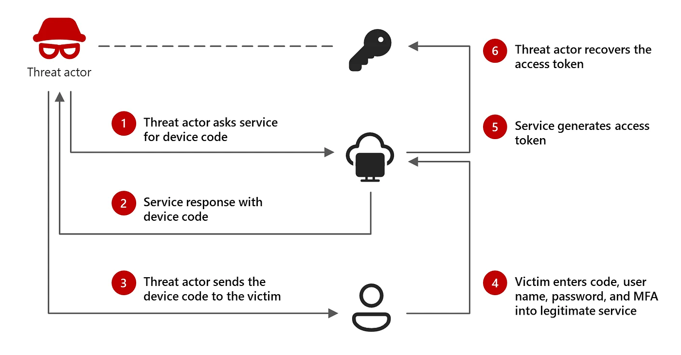 Microsoft (https://www.microsoft.com/en-us/security/blog/2025/02/13/storm-2372-conducts-device-code-phishing-campaign/)