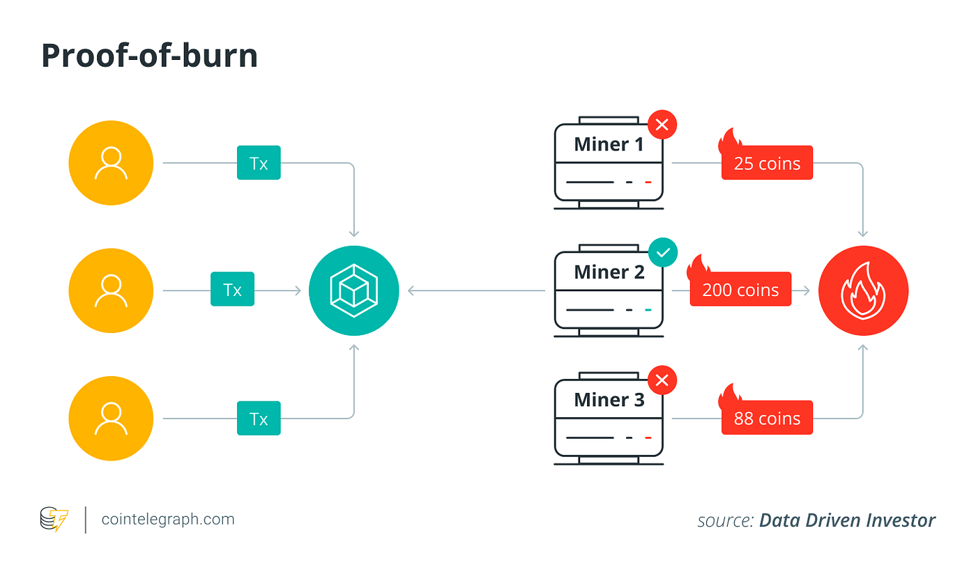 What is Proof of Burn?. Proof of Burn (PoB) is an algorithmic… | by Noah  Elijah | Medium