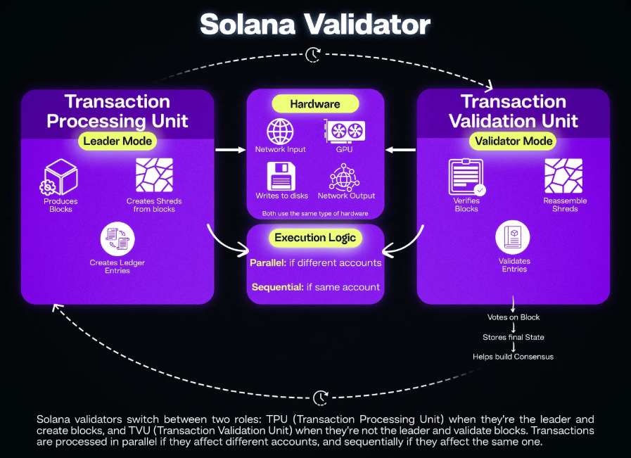 Why “Same-block execution” on Solana is a lie (and what actually