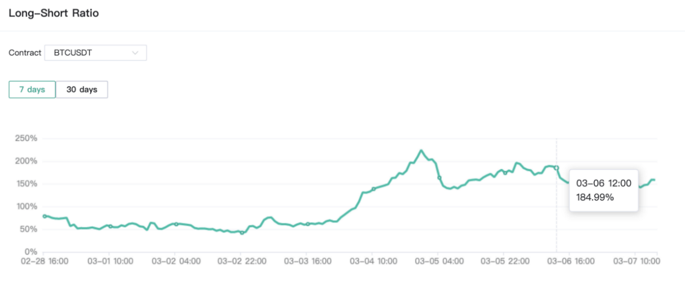 CoinEx | How to Improve Your Returns by Studying the Neglected Long-short  Ratio | by CoinEx | Medium