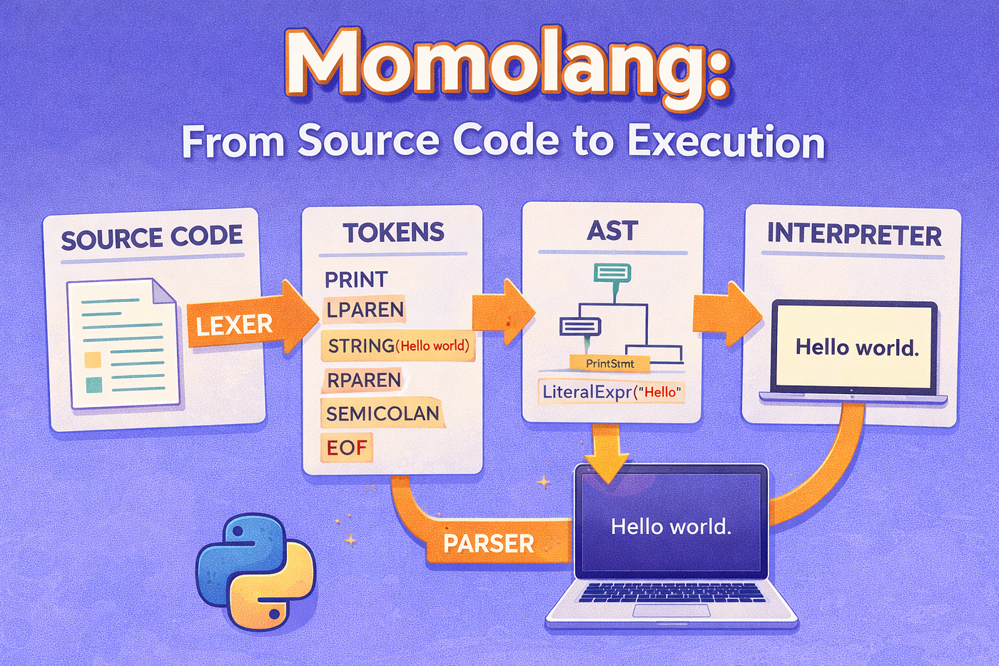 Momolang: The Smallest Programming Language Project That Made Python Click