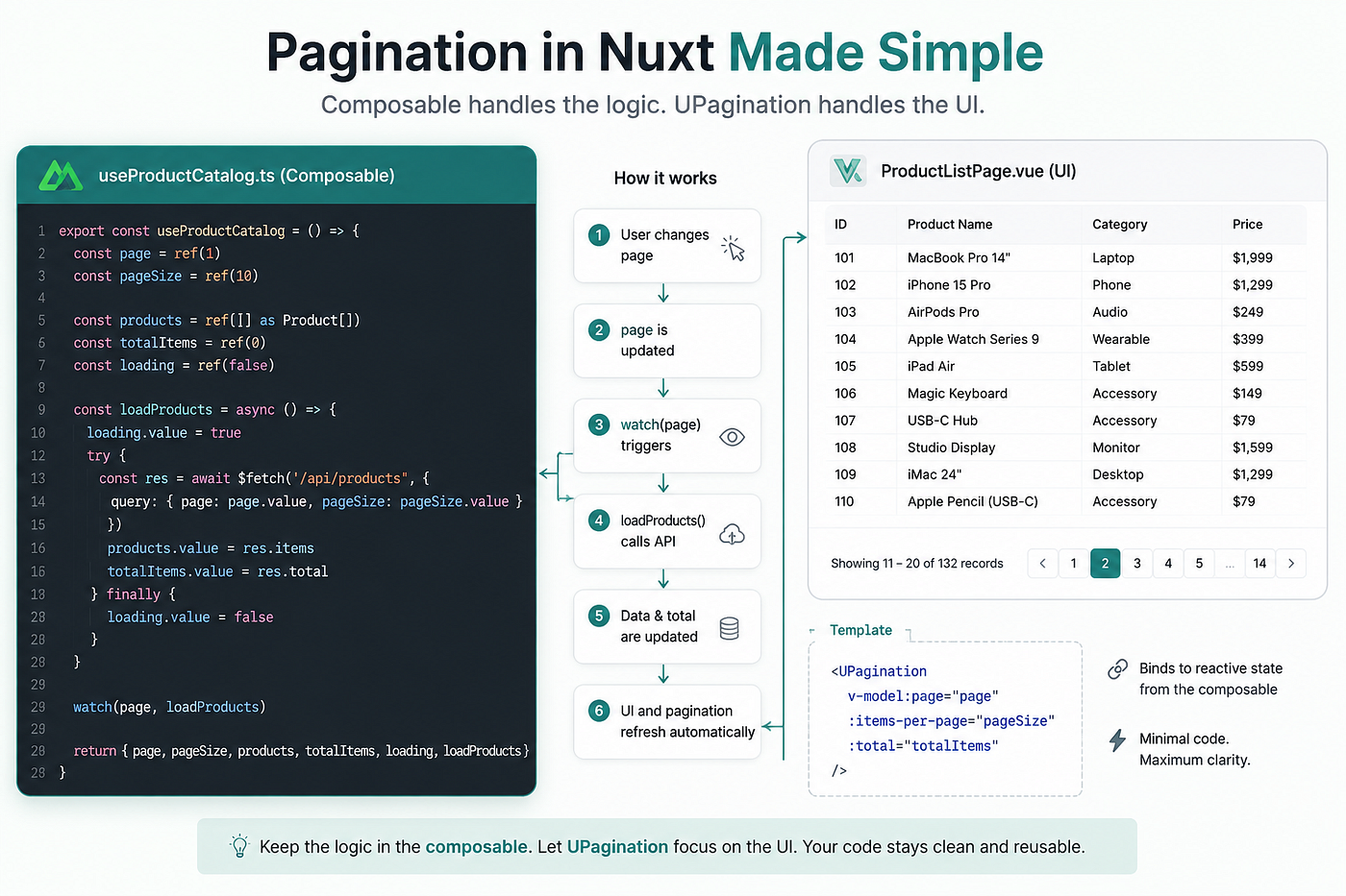 How a Nuxt Composable Made Pagination Surprisingly Simple