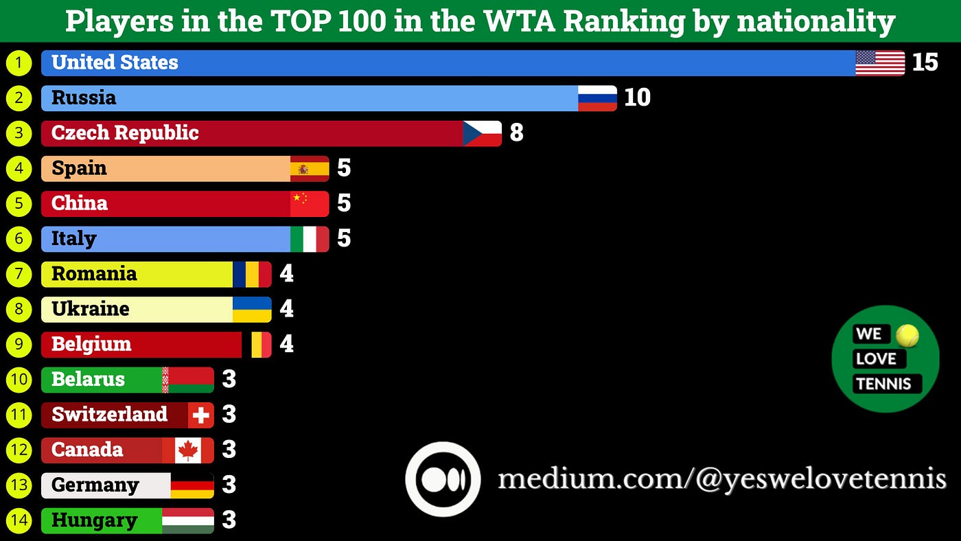 Which Country Produces the Best Tennis Players on the WTA Tour? by WeLoveTennis Oct, 2023 Medium