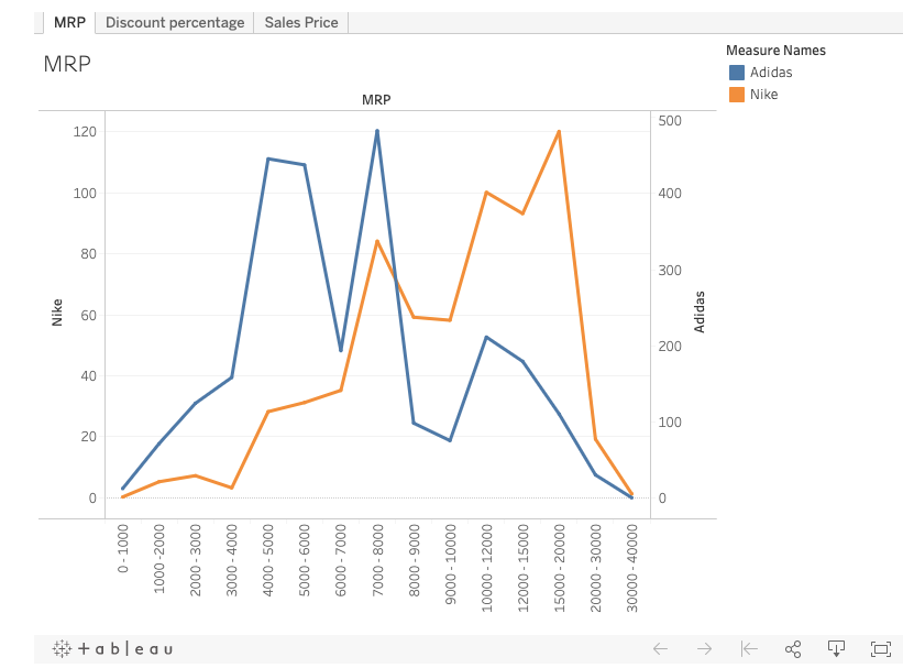 Nike vs Adidas: Competitive Analysis with Data Visualizations | by Datahut  | Medium