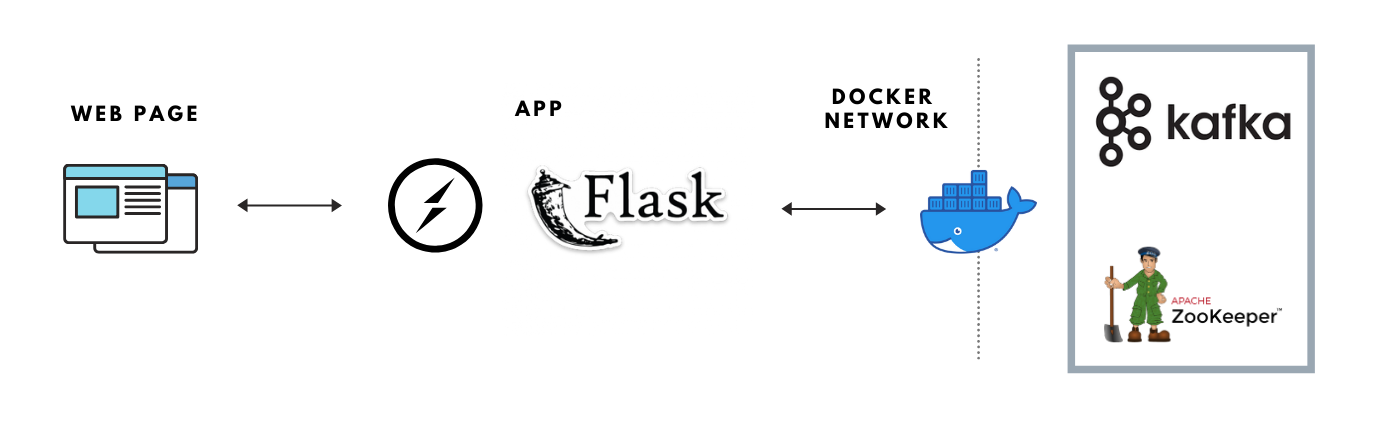 Build Flask APIs using SocketIO to Produce/Consume Kafka Messages | by  Sowmiya Nagarajan | Level Up Coding