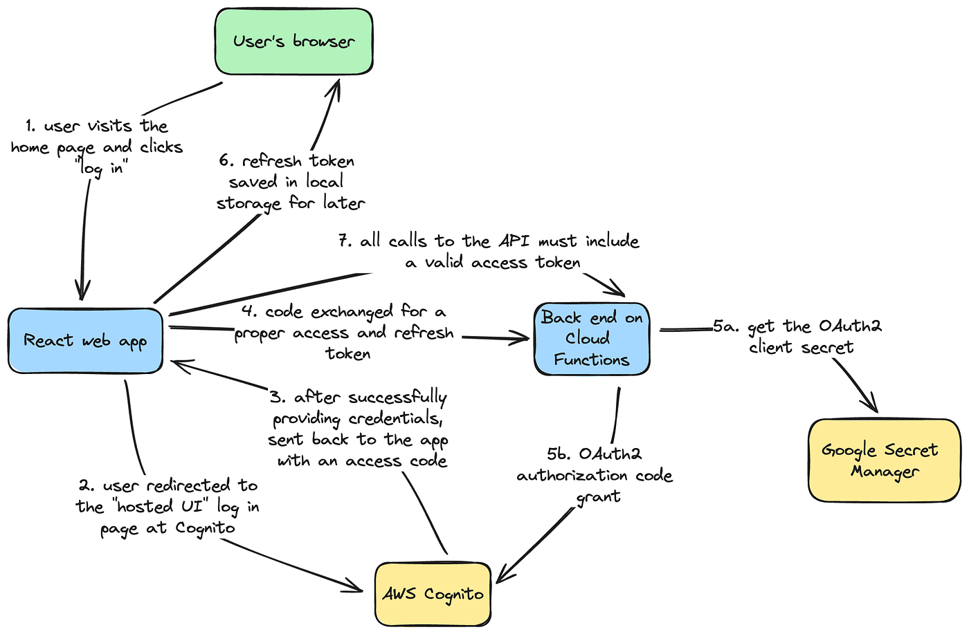 Using AWS Cognito to secure a Google Cloud Functions API for a