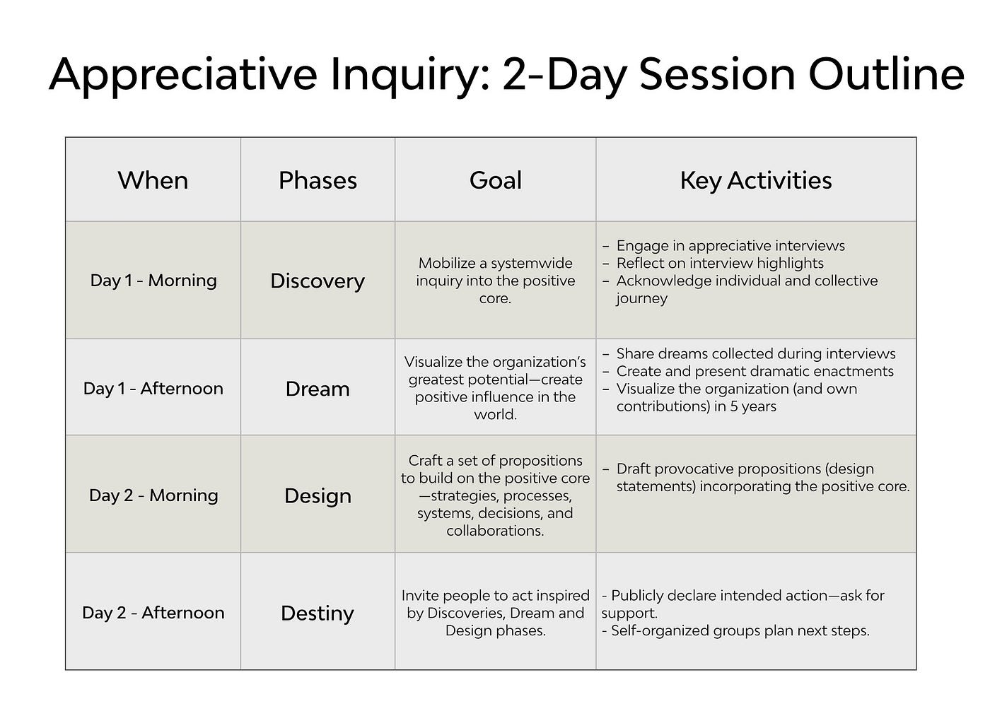 Appreciative Inquiry: A Positive Approach to Change | by Gustavo