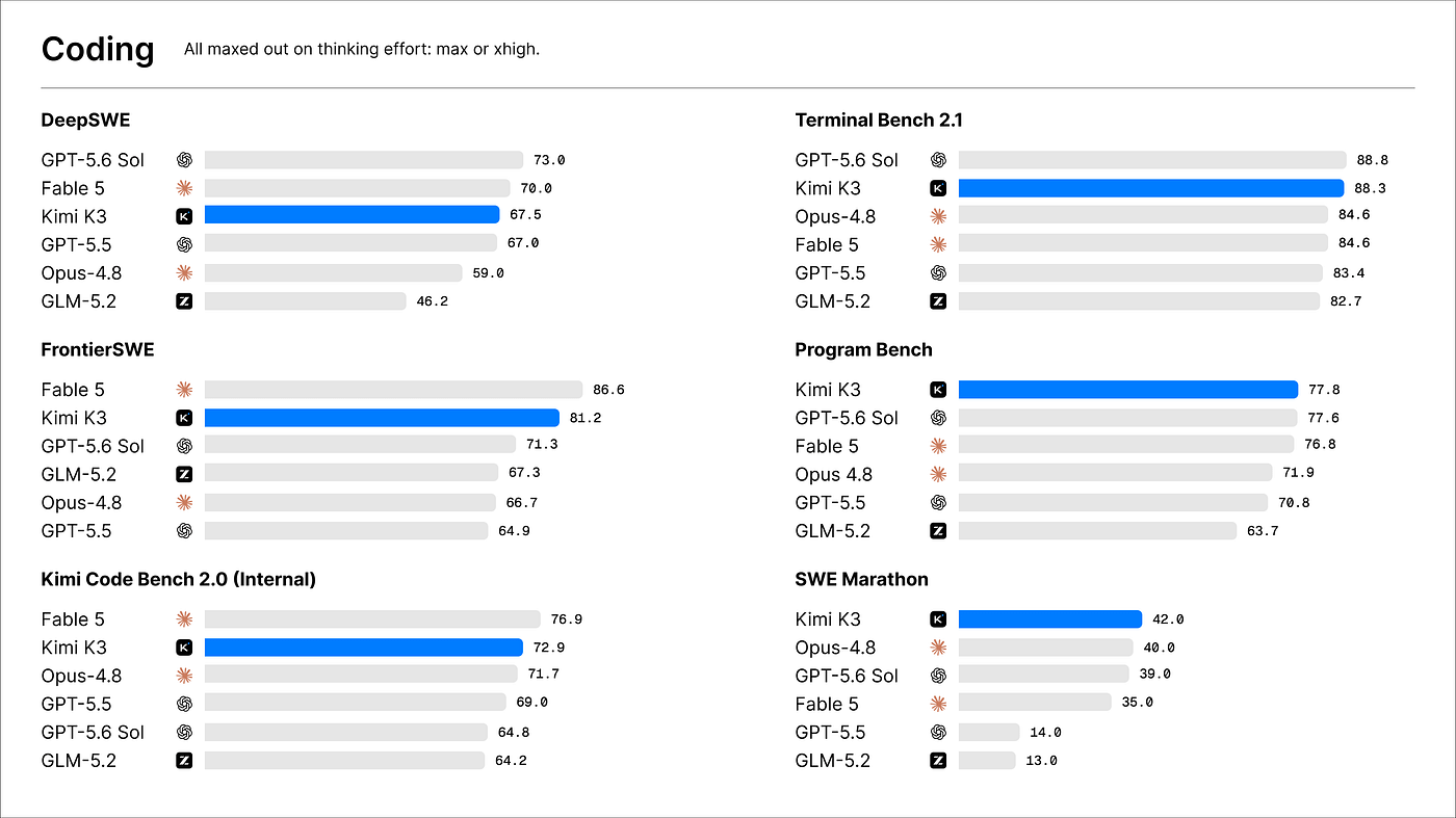 Kimi K3 Just Matched Sonnet 5 Pricing. Here’s Why That Number Alone Will Fool You