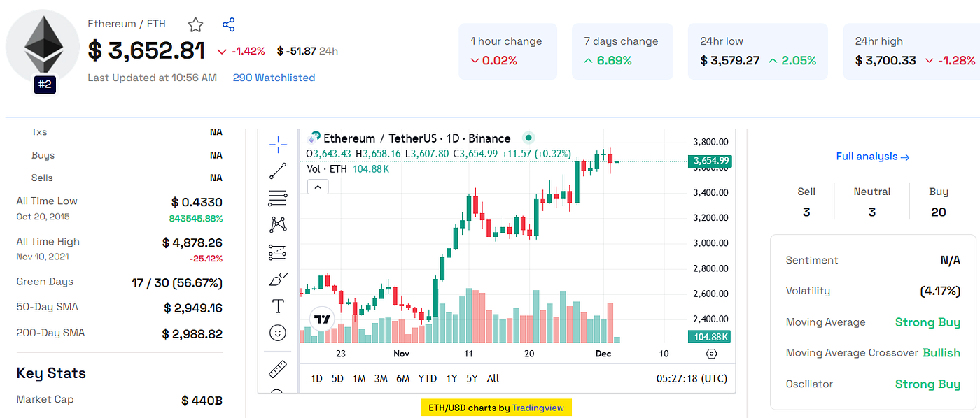 Ethereum Price Prediction: Is Dip to $3,392 Imminent? | by Will Martin |  Cryptophia | Medium