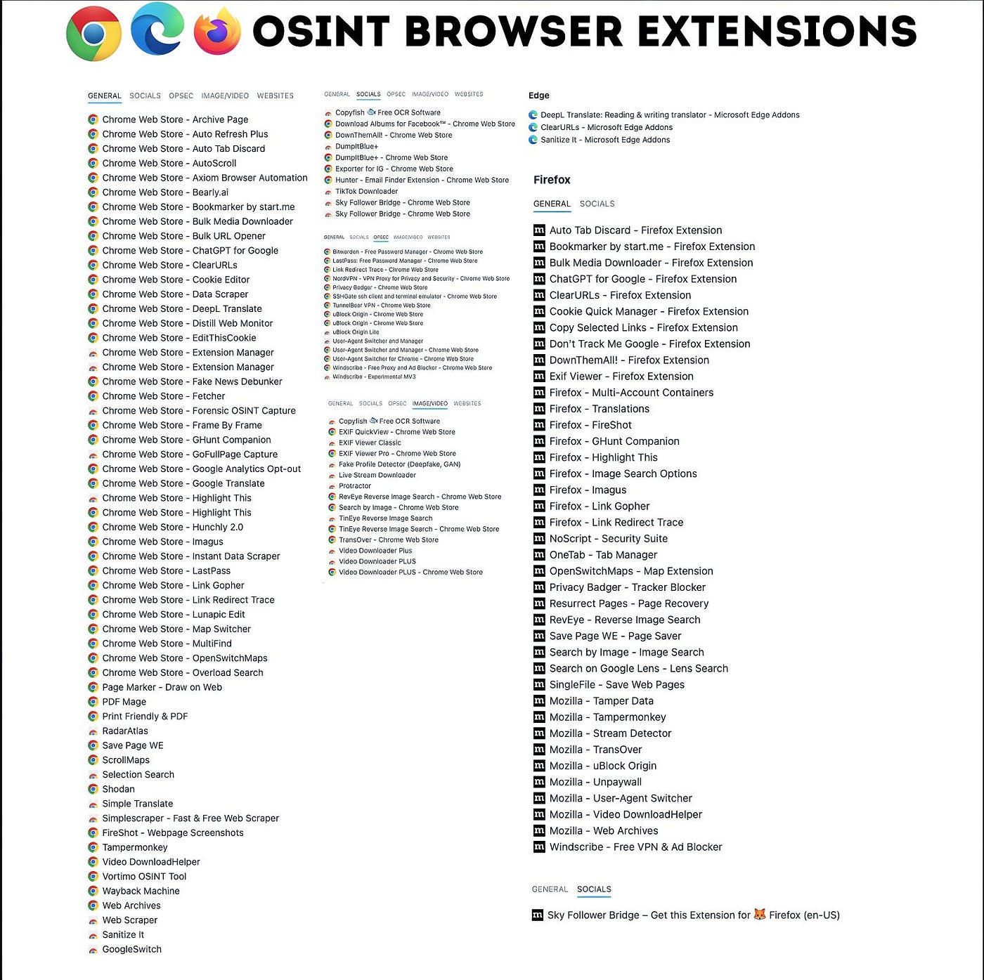 Top OSINT Browser Extensions for Bug Hunters, Journalists, Investigators,  Threat Analysts and Cybersecurity Professionals | by Elie Attieh | Dec,  2025 | Medium