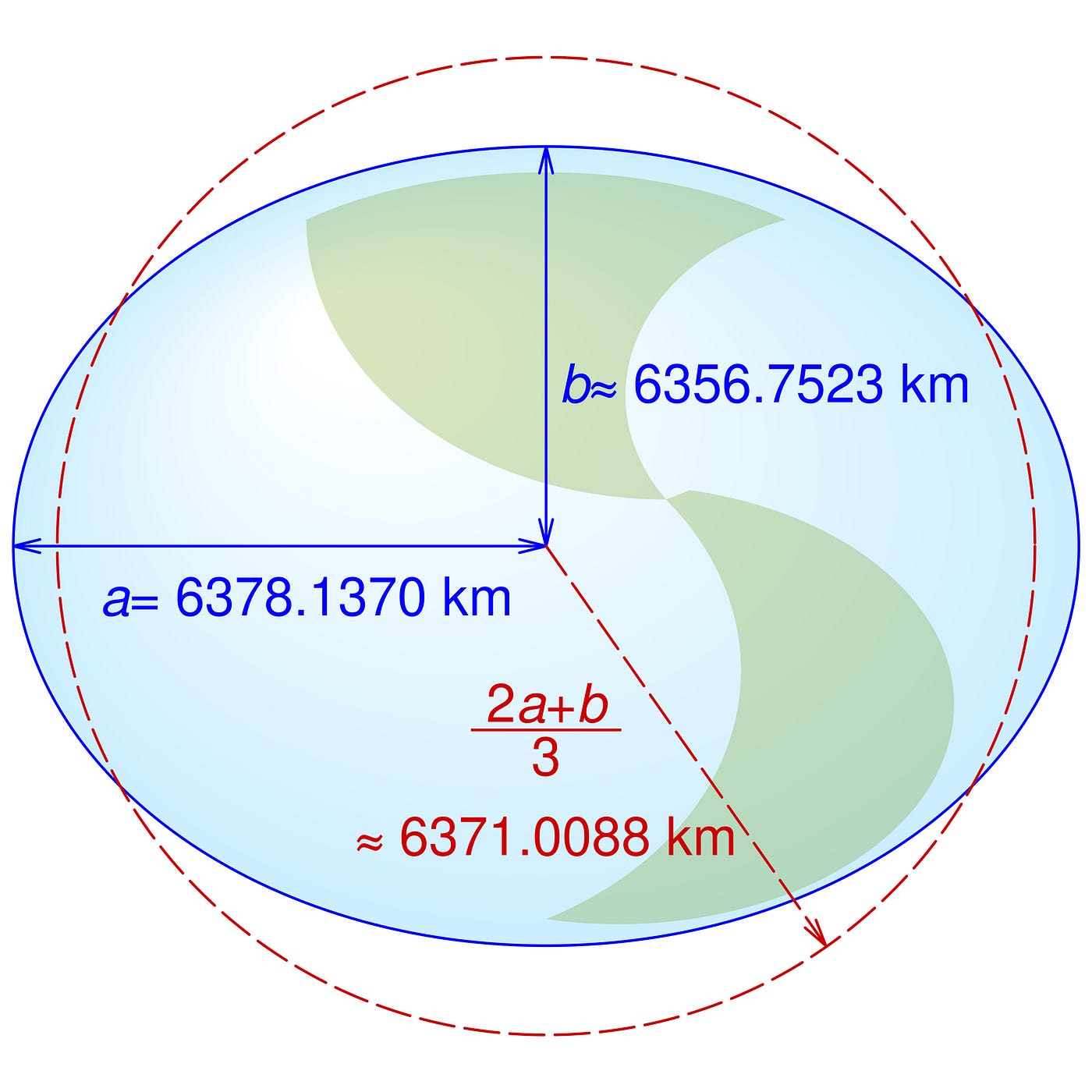 Equatorial (a), polar (b), and mean Earth radii as defined in the 1984 World Geodetic System revision (WGS84). We can see in blue the ellipsoid, and in red the sphere representing the mean radius. (Image by Cmglee on Wikimedia Commons)