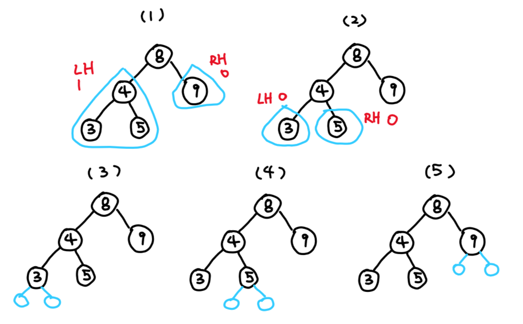 AVL Tree. The binary search tree is simple and… | by JFM23 | Medium