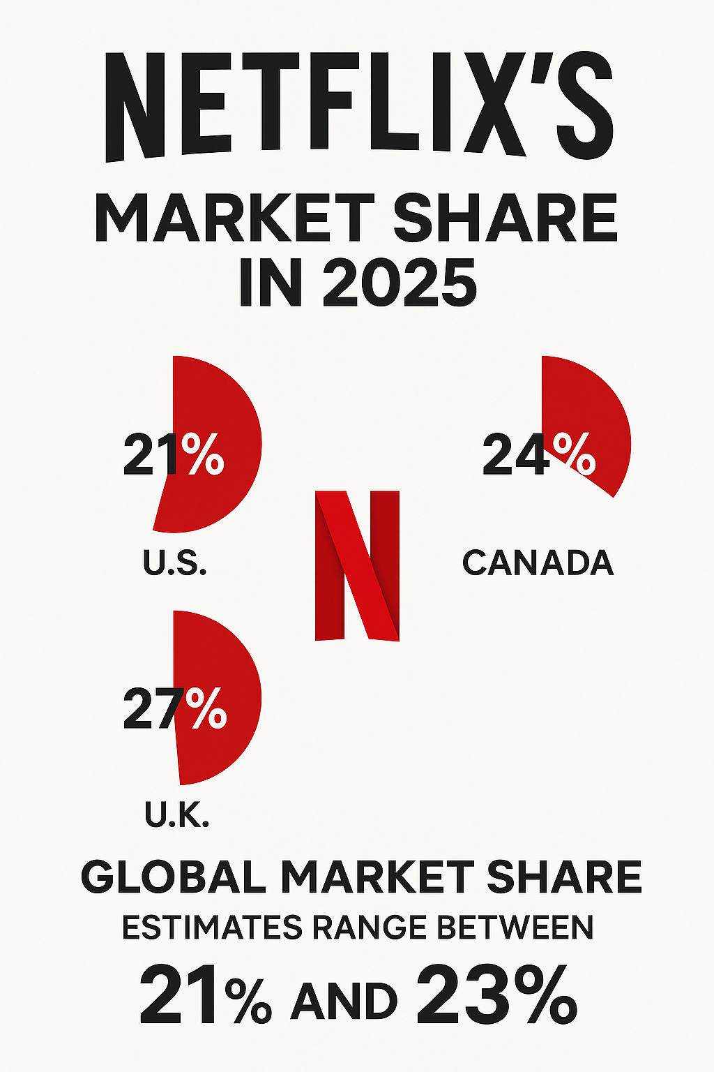 Netflix, Navigating Mature Growth in the Streaming Landscape. *As of Q1  2025* | by T.K | Medium