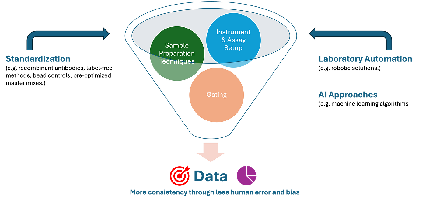 The Rise of Automation in Flow Cytometry: Turning Precision into Performance