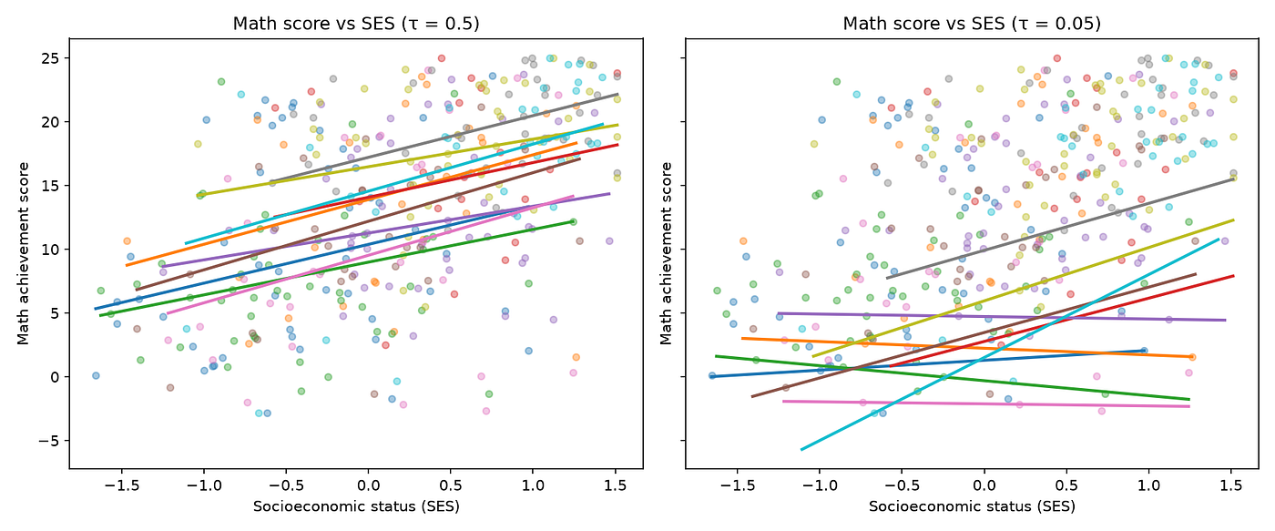 Quantile Regression with Mixed-Effects Models in Python and R