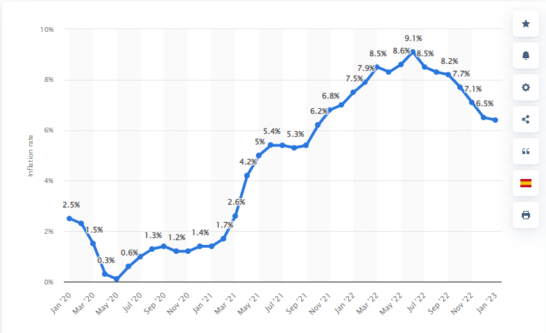 Line graph showing Monthly 12-month inflation rate in the United States from January 2020 to January 2023. Peak is around July 2022 9.1%, trough is May 2020 0%