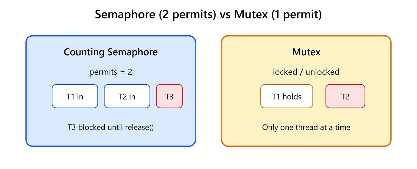 Semaphores and Mutexes in Java: Controlling Concurrent Access