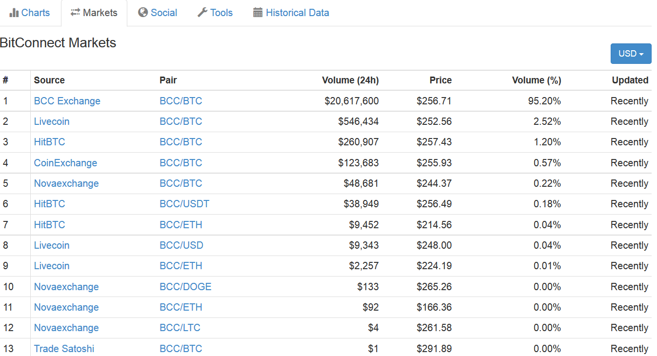 Bitcoin Crash?: BitConnect and the Digital Evolution of the “Ponzi Scheme”  | by Edward Wong | DataDrivenInvestor