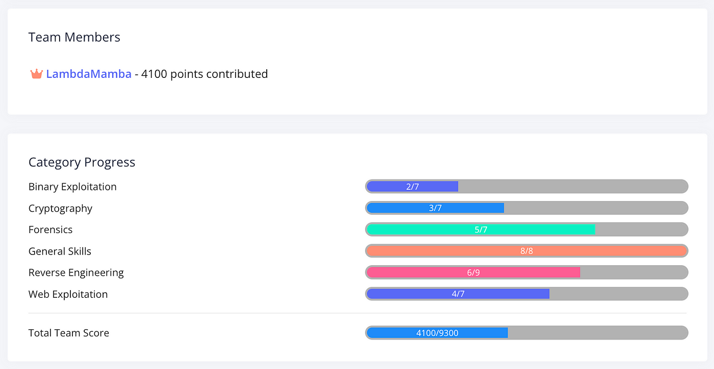 The ByteBandits CTF - 2023. Challenges Solved