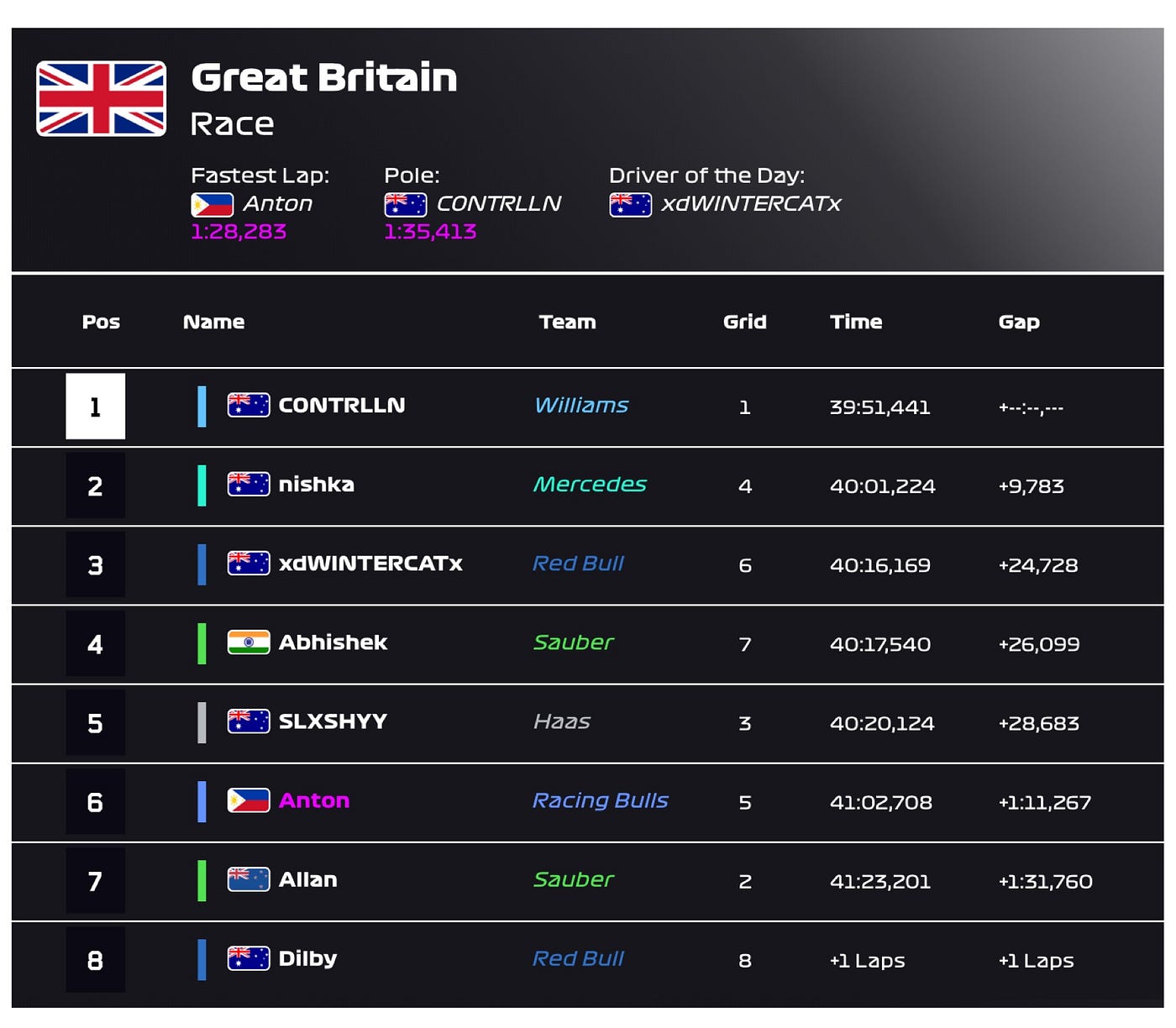 Pole, Pace, and Perfection: CONTRLLN Dominates opening salvo at Silverstone, IARL-OCE.