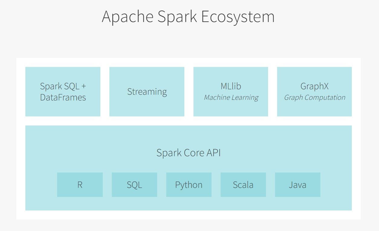 Spark and Redshift: Which is better for big data? | by Lars Kamp | Medium