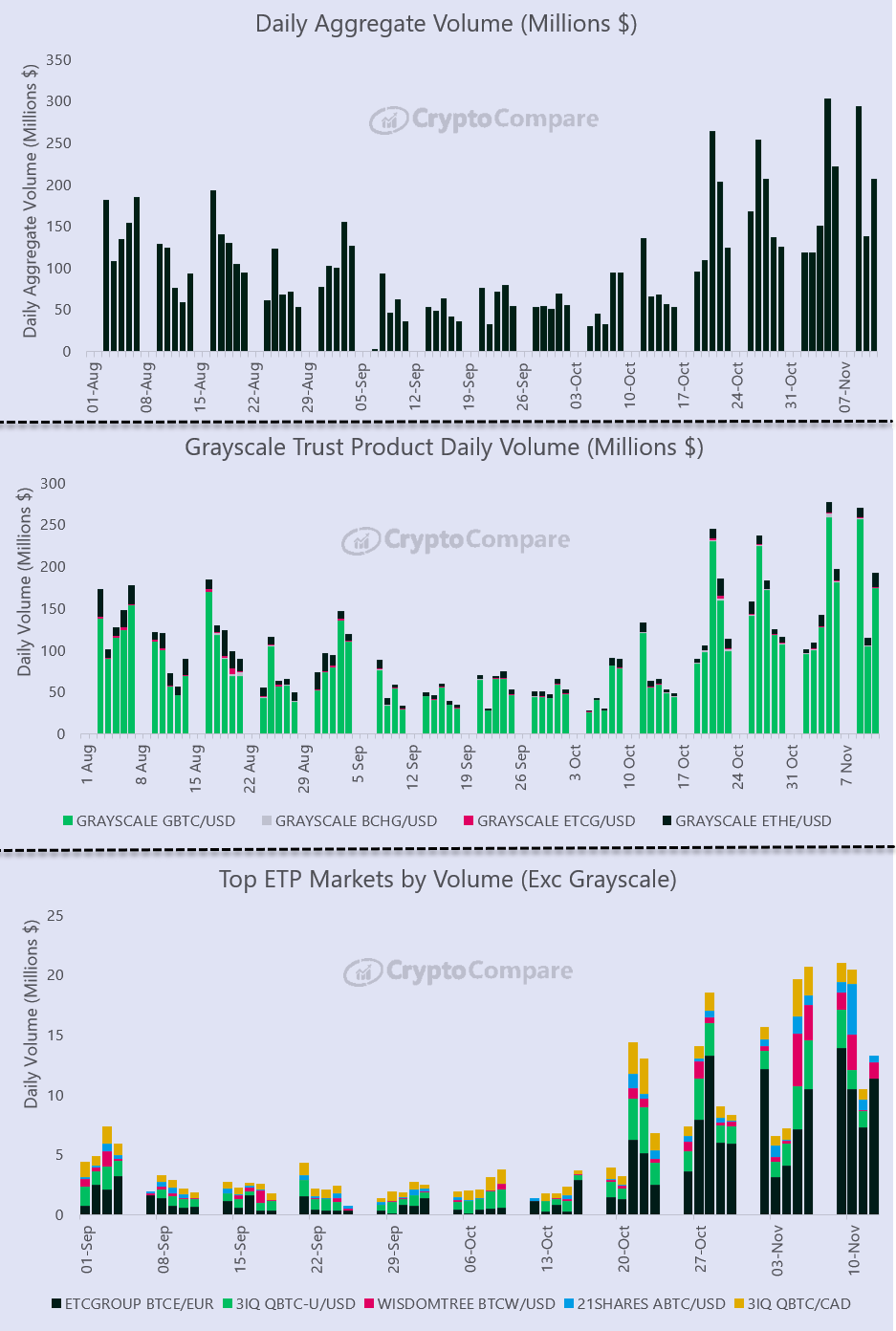 ETP volumes soar amid the recent surge in Bitcoin | by Faisal Khan |  Technicity | Medium