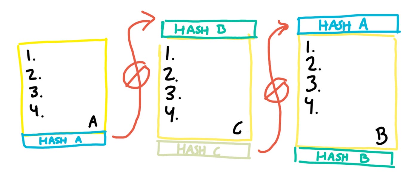 How Cryptocurrency Works: A Deep Explanation of the Fundamentals | by A.  Jeremy Mahoney | Medium