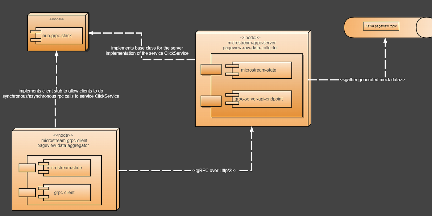 Micronaut with MicroStream Part I | by Franziska Kühn | Medium