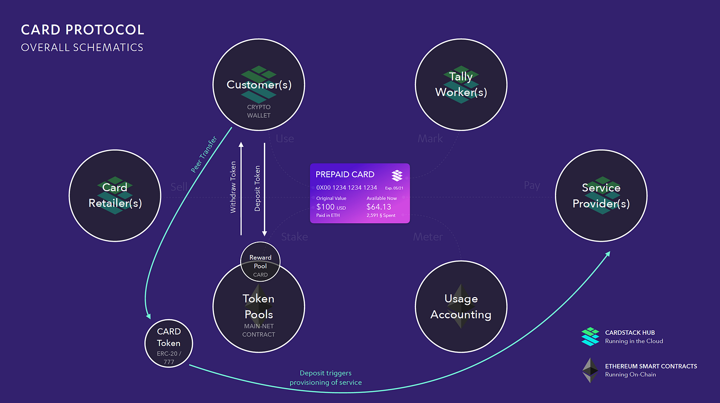 The CARD Protocol Explained. Lightly edited transcript of Chris… | by Chris  Tse | Cardstack | Medium