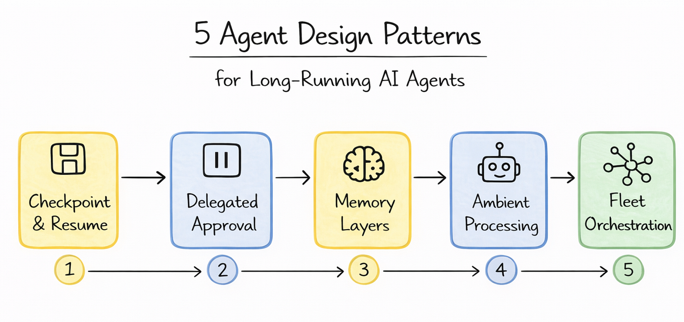 5 Agent Design Patterns for Long-Running AI Agents