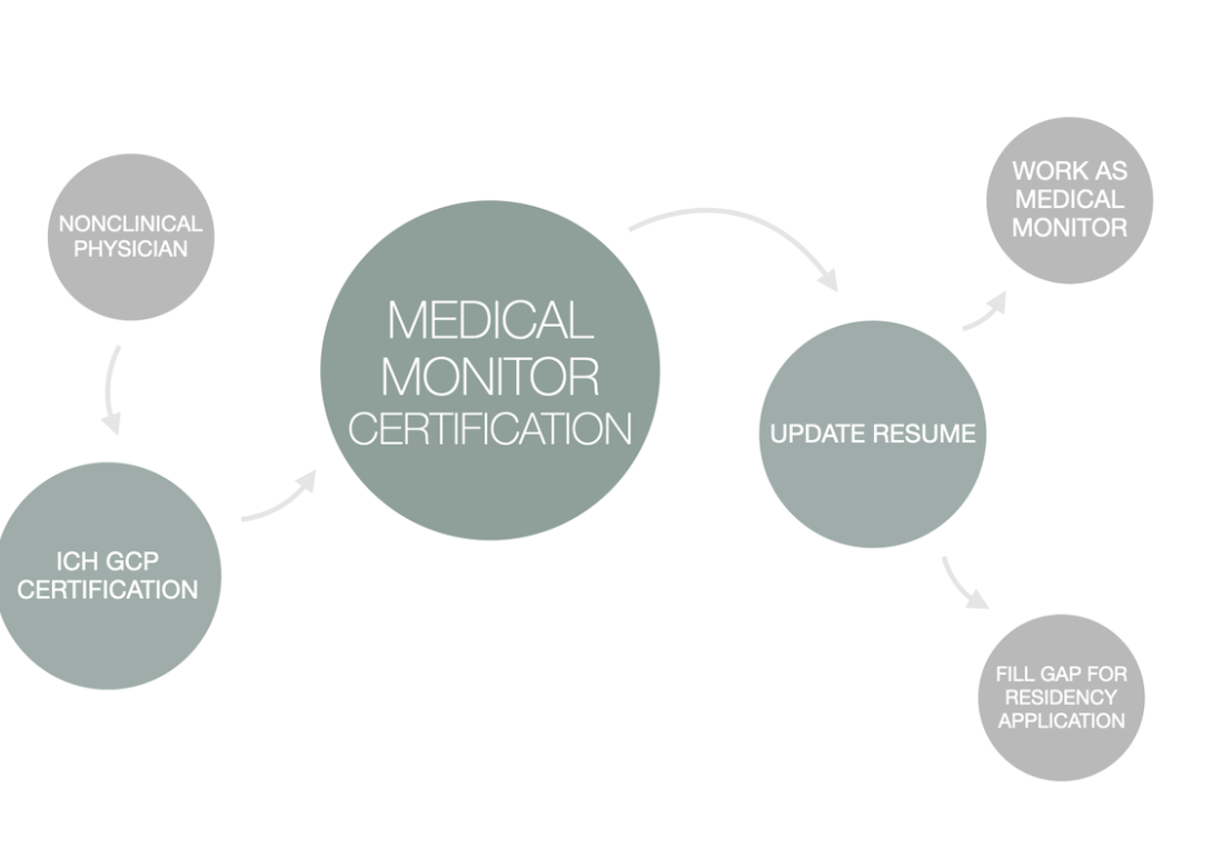 What is a Medical Monitor in Clinical Research | by CCRPS Team | Medium