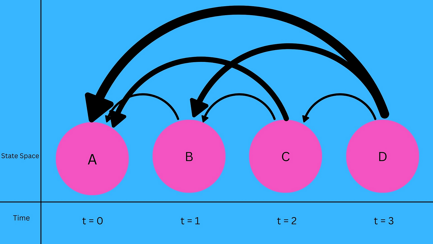 Stochastics Processes : Intro with R Application | Medium