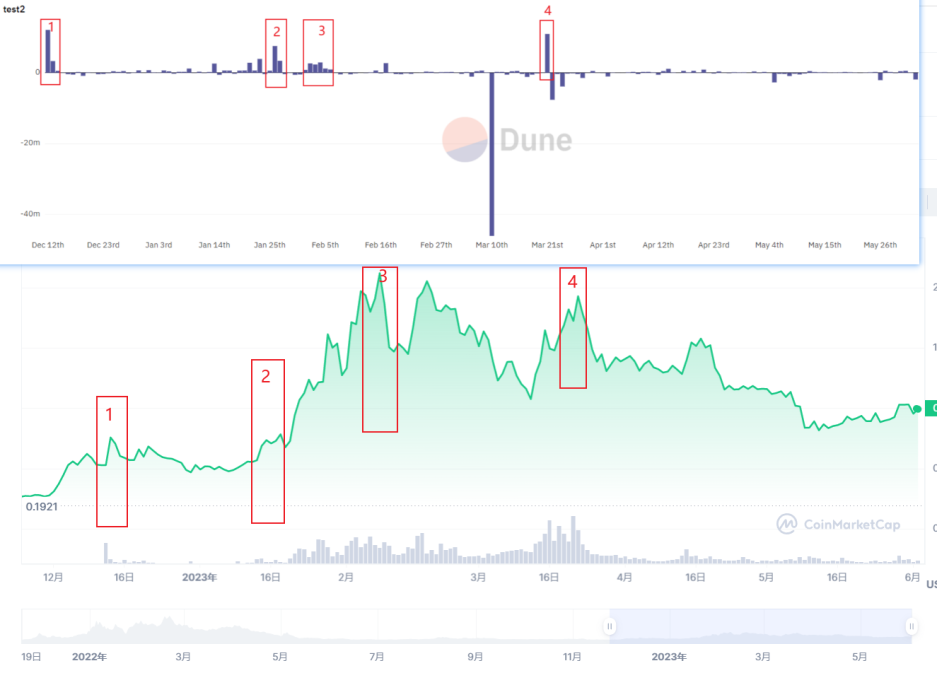抄底逃頂指標2：cex的流入流出情況