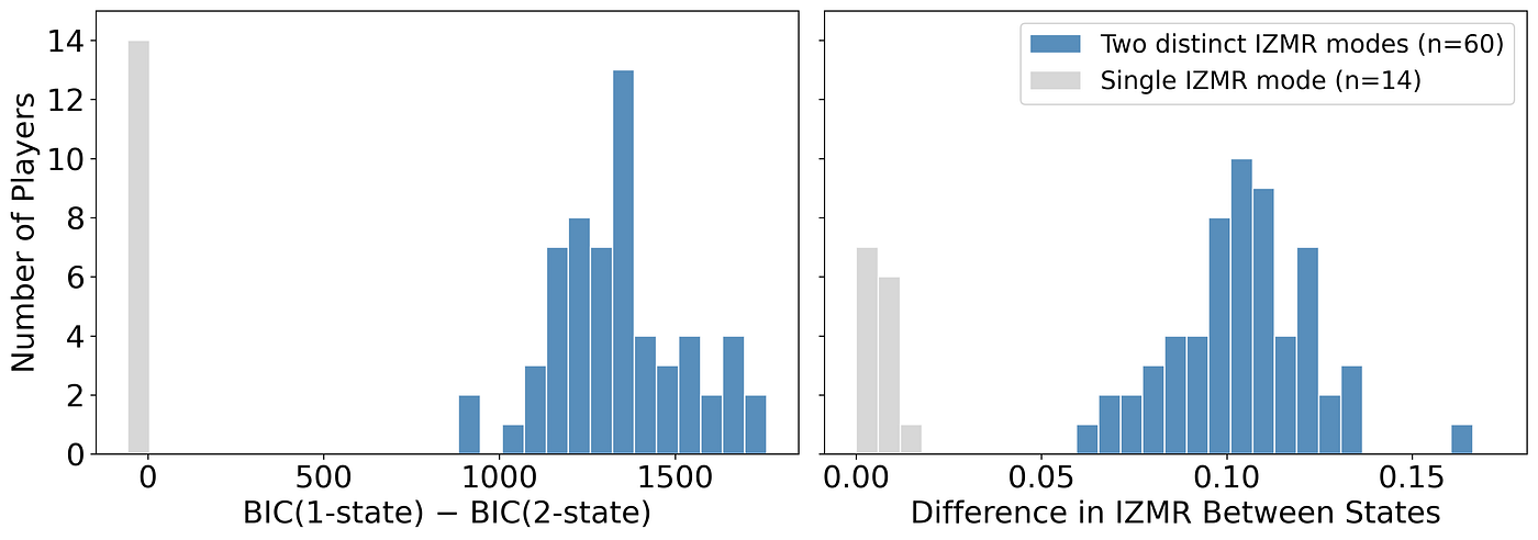 Figure 7. Validation of two-state Gaussian HMM fits across 74 qualified hitters (For the HMM analysis, we apply stricter filters, requiring 400+ PA in both 2024 and 2025, reducing our sample from 124 (Figure 2) to 74 players). Left panel: Distribution of BIC differences (1-state minus 2-state). BIC (Bayesian Information Criterion) helps us decide whether a complex model is worth the added complexity. It balances two competing goals: (1) fitting the data well (captured by the “likelihood” — how probable the observed data are under the model), and (2) keeping the model simple (penalized by the number of parameters, k, and the amount of data, n). A model with more parameters can always fit better, but BIC asks: is that improvement real, or just overfitting noise? The 1-state model has 2 parameters (mean and variance); the 2-state model has 7 (2 means, 2 variances, 2 transition probabilities, 1 initial state probability). When the 1-state BIC exceeds the 2-state BIC (positive difference), the data genuinely support two distinct IZMR modes (the extra complexity is justified). Right panel: Distribution of IZMR separation between states for players with valid 2-state fits. Of 74 players, 60 (81%) show distinct modes with meaningful separation (median: 10.1 percentage points (pp); range: 2.1–16.2 pp). The remaining 14 either operate in a single stable mode or have too much noise to detect structure. Interestingly, several elite hitters appear in this single-mode group, including Ohtani and Tatis Jr. Are these players so consistent that they never truly slump? Or are their variations too gradual for our HMM to detect? Further investigation with longer time windows might reveal slower-frequency oscillations in these elite hitters.