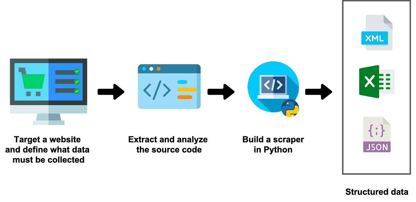 Introduction to Scraping in Python | DataDrivenInvestor