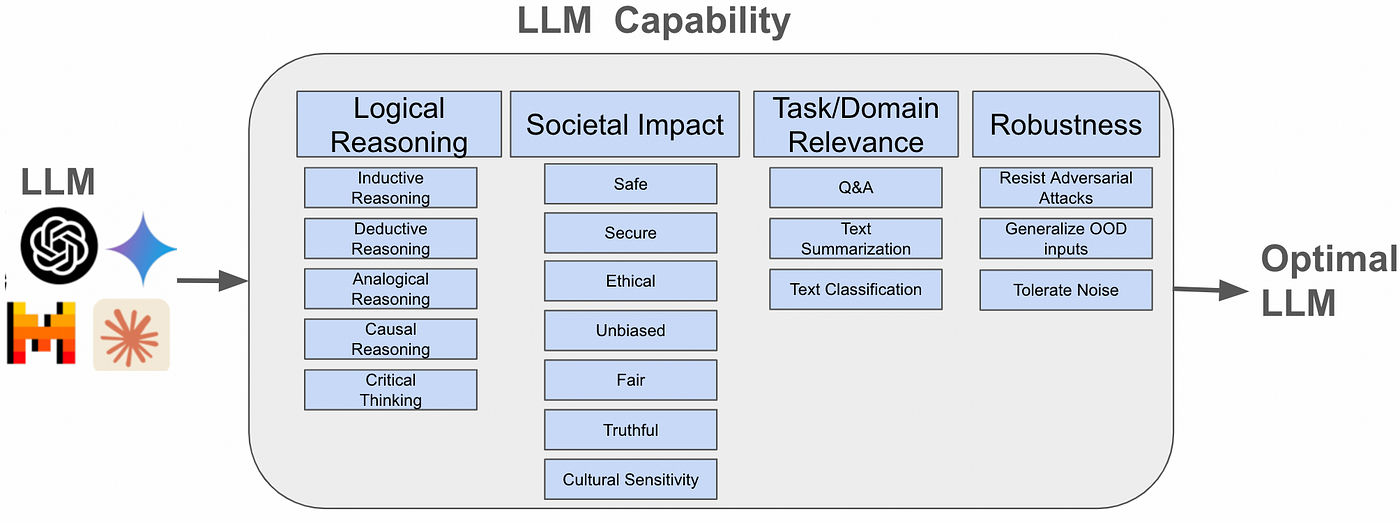 How to Find the Perfect LLM for Your Needs? | by Renu Khandelwal 