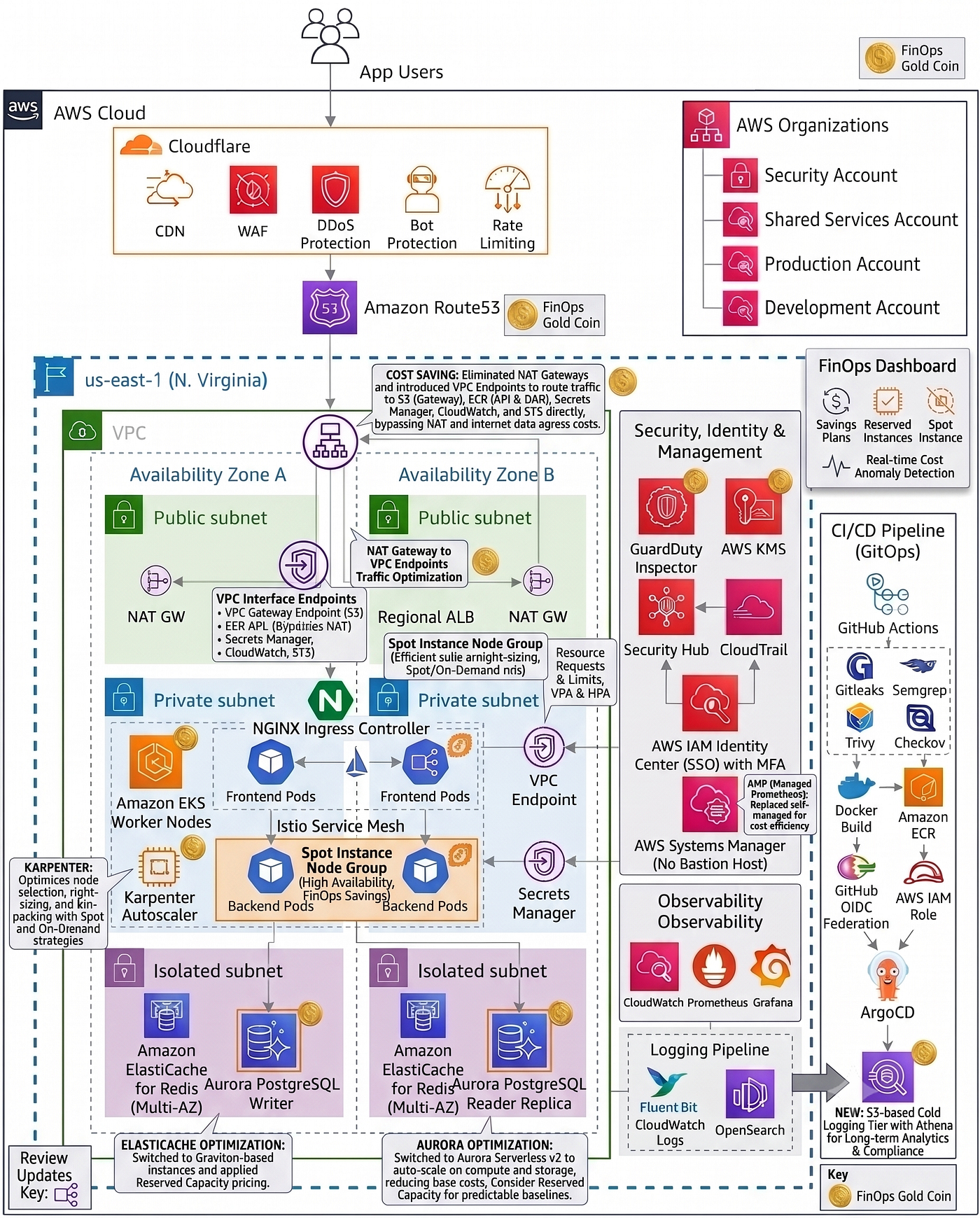 Designing a Production-Grade AWS Kubernetes Platform: The Story Behind Every Layer of a Modern…