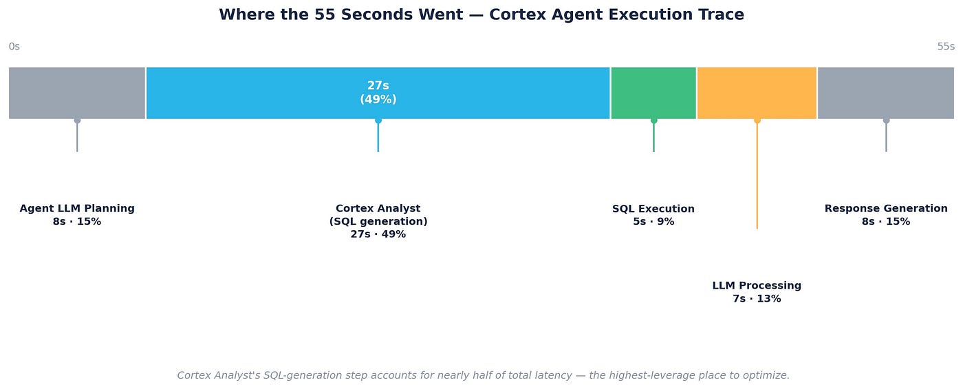 From 55s to Sub-30s: A Cortex Agent Optimization Playbook for Production