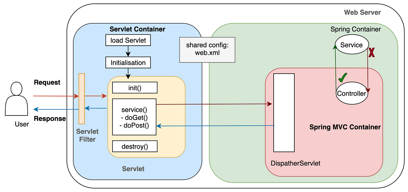 Servlet things every Java Developer must know — Servlet, Container, Filter,  and Listener | by Dineshchandgr - A Top writer in Technology |  Javarevisited | Medium